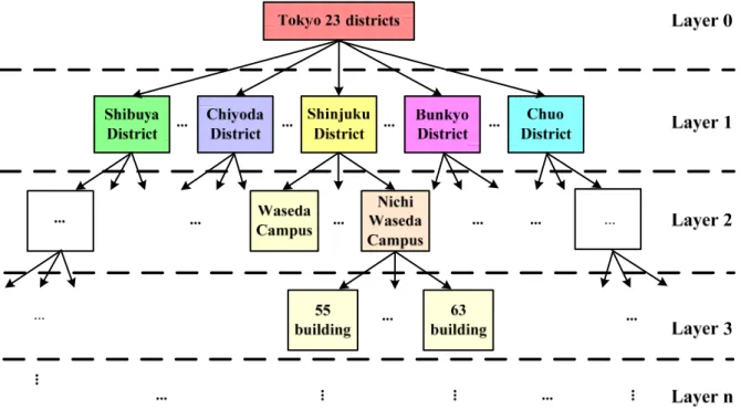 Fig.  2‐2  is  hierarchical  framework  of  Tokyo  23‐districts  distribution  networks.  In  the  framework of the Tokyo 23‐districts distribution network, the entire network is divided into n  layers. With the deeper of layer, the cluster is smaller. At 