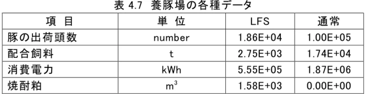 表 4.7  養豚場の各種データ 