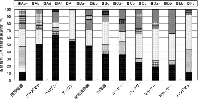 図  2.11  小型家電の各結合形式の結合点数割合  （3）合成樹脂の材質表示割合 図 2.12 は，評価対象品における合成樹脂の材質表示割を示したものである ． コーヒーメーカー，加湿器，ハロゲンヒーターといった，製品自体が熱をもつ 製品には耐熱性に優れる PP が使用され，ハンドクリーナー，ハンドマッサー ジャー，ドライヤーといった，手持ちで扱う製品には成形性に優れる ABS が主 に使用されている．また，空気清浄機には PS が主に使用され，ミキサー，ア イロンには 4 種類以上の合成樹脂が使用され