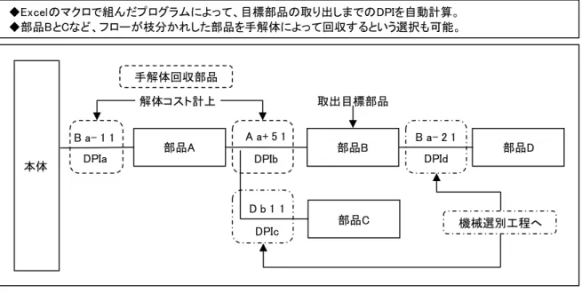 図  2.14  ソフトの概略図  手 解 体 部 品 を 指 定 し た リ サ イ ク ル 収 支 算 出 ソ フ ト の 使 用 順 序 と 使 用 例 を 図 2.15 と図 2.16 に示す．製品情報を入力し，解体フローの作成，部品の重量・素 材の入力を行い，マクロを使用してプログラムを組み解体フローから各部品に 対する DPI を算出することができる．自動的に各工程の DPI を算出させる．次 に各行程における DPI を算出した後に手解体する部品を想定し，破砕機器にか けた部品に関する収益と手