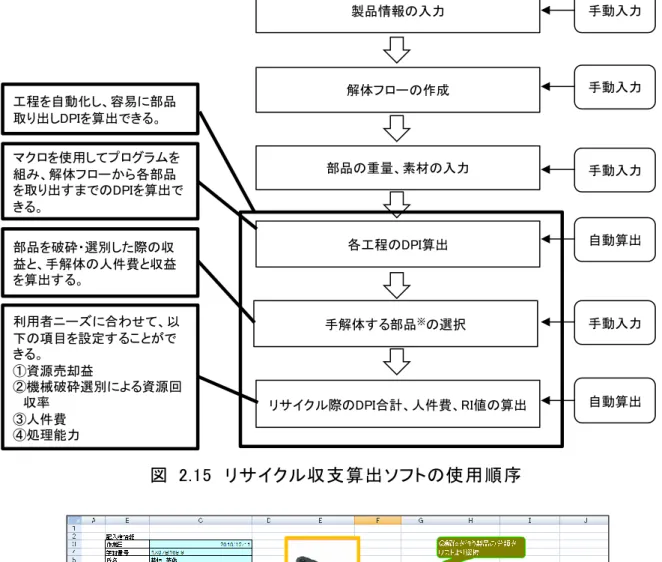 図  2.15  リサイクル収支算出ソフトの使用順序 解体フローの作成製品情報の入力部品の重量、素材の入力各工程のDPI算出手解体する部品※の選択リサイクル際のDPI合計、人件費、RI値の算出工程を自動化し、容易に部品取り出しDPIを算出できる。 手動入力手動入力手動入力自動算出手動入力自動算出マクロを使用してプログラムを組み、解体フローから各部品を取り出すまでのDPIを算出できる。部品を破砕・選別した際の収益と、手解体の人件費と収益を算出する。利用者ニーズに合わせて、以下の項目を設定することができる。①資