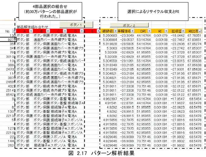 図  2.17  パターン解析結果  図 2.18 は，携帯電話のパターン解析の結果を，縦軸にリサイクル収支，横軸に RI 回収率を取り，RI 回収率を 1%毎に区切ったときのリサイクル収支の最大最 小値を示したものである． 選択によるリサイクル収支とRI4部品選択の組合せ（約30万パターンの部品選択が行われた。）