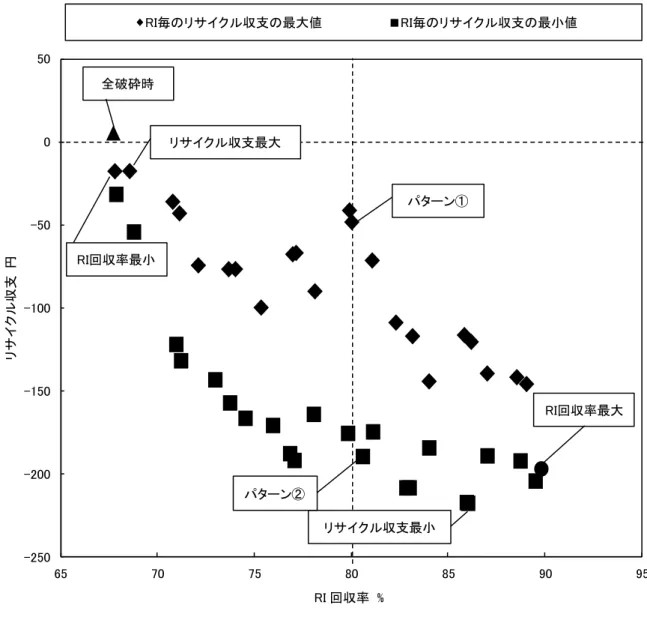 図  2.18  携帯電話のパターン解析結果  その結果，全体的に右下に下がって行く傾向が分かった．リサイクル収支の 最大値は -17.95 円，リサイクル収支の最小は -218.23 円となった．また， RI 回収 率の最大値は 89.83%，RI 回収率の最小値は 67.78%となり，全破砕したときの RI 回収率は 67.72% リサイクル収支は 5.20 円となった．このグラフから RI 回収 率が目標である 80%周辺のラインにおけるリサイクル収支の最高値と最小値の 点を取り，パターン分けをした．