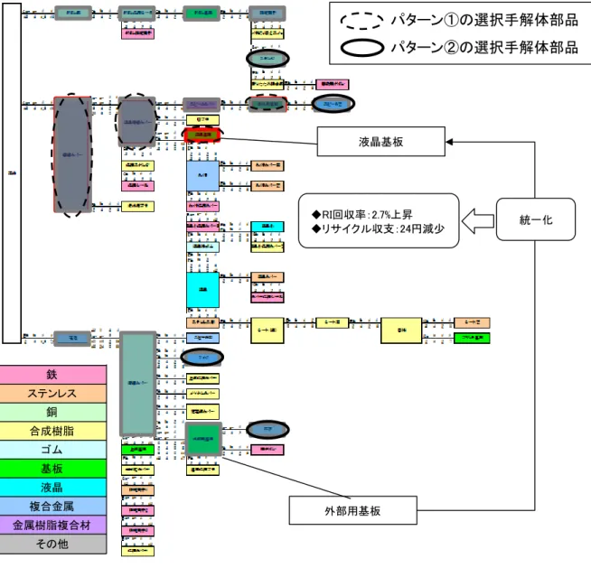 図  2.19  携帯電話の解体フロー図  2．5 DfE 定量評価データベースの拡充に関する検討  2．5．1   クラスター分析を活用した DfE 定量評価データベースの拡充方針 89 品目 300 製品のデータ蓄積を行った．その中で，同一品目に対して複数デ ータ（データ数が 5 以上）が蓄積されている品目を対象に，クラスター分析に より製品素材構成割合による分類を試みた．鉄ステンレス銅合成樹脂ゴム基板液晶複合金属金属樹脂複合材その他 パターン①の選択手解体部品パターン②の選択手解体部品外部用基板液晶基
