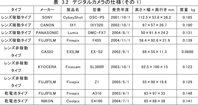 図 3.2 は，表 3.2 に示したデジタルカメラの DPI 算出結果である． 