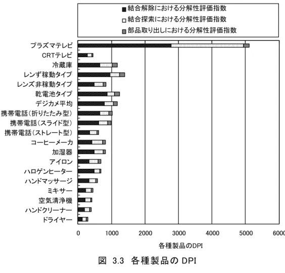 図  3.3  各種製品の DPI  3．2．2   家電製品の環境負荷評価 （ 1）環境負荷の評価方法 a.  環境負荷評価に必要なデータ 第 2 章で述べたように，本研究では，環境効用ポテンシャル評価手法 E2-PA を活用して環境負荷の評価を行う．その評価に必要なデータは表 3.3 に示すも のである．DfE 定量評価データベースには製品ごとに ，資源強度の算出に必要 なデータが整備されている．データベースに搭載されていない製品を新たに評 価する場合には，製品を解体することで，評価に必要な情報を取得す