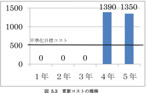 図  5.3  更新コストの推移  図  5.3 から、例示された電力系統例の場合、4 年目、5 年目での設備更新時期が集中する ため、その更新作業の平準化を行う必要があることが分かる。なお、このとき、電力供給 支障量の年度推移のグラフは図  5.4 のようになり、電力供給支障量も突出していることが 分かる。  図  5.4  電力供給支障の推移(集中更新の場合)  このような電力系統に対し、本章で適用した設備更新コスト平準化手法を適用した場合の 結果について以下に記述する。  なお、コスト平準化にあたり、