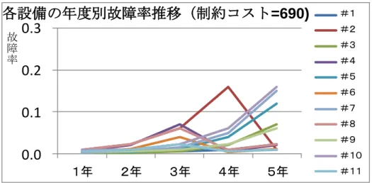 図  5.8  各設備の年度別故障率推移（制約コスト=690)  5.3.3  まとめ  本稿では、設備更新コスト平準化問題に対する定式化を、第３章で提案した保全モデル をもとに、第４章での課題を踏まえつつ行った。具体的には、設備単体保全モデルから、 各設備のライフサイクルにわたる故障率などのプロファイル情報、および、設備更新を行 う時期を仮定した場合の設備単体の最適保全活動の計画情報を、また、企業保全モデルか らは、企業保全方針としての信頼性基準、保全コスト制約条件、電力系統構成から得られ る設備故障発生