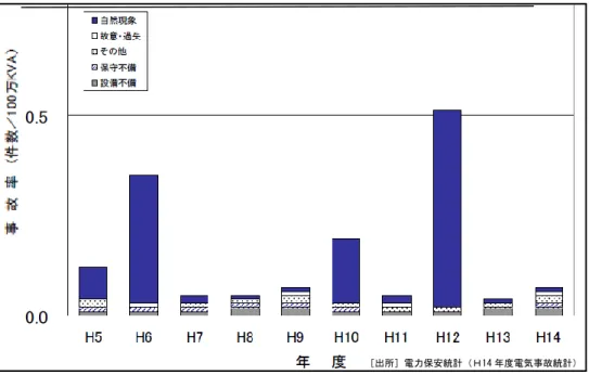 図  2.5  電力設備別事故率の推移（変電所） 