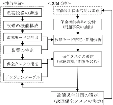 図  3.4  RCM の業務適用フロー  RCM では、表  3-3 で示す事前準備資料（以下、RCM パラメタと呼ぶ）のもとに、点検結 果等のデータの分析結果や、発生した課題事象に対する適切な保全活動を抽出する手順を 提供する。一般的に、保全コストの制約があるため、このように抽出された保全施策の実 施有無については、その保全施策を実施しない場合のリスク値を指標として、実施優先度 を付与することで、設備保全施策の対象が決定される。RCM では、これらの手順により一 定の信頼性維持を実現する。  RCM パ