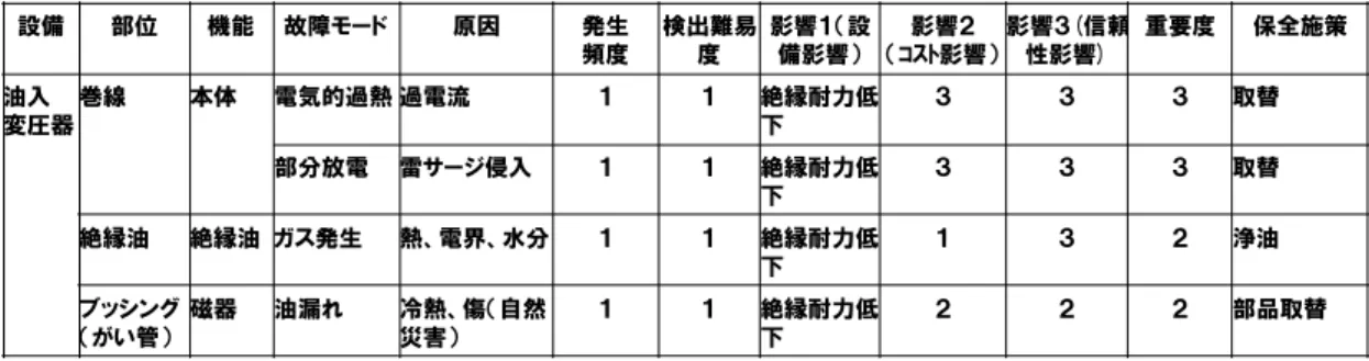 表  3-5  油入変圧器のＦＭＥＡ(抜粋) 