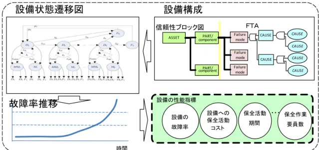 図  3.15  設備単体保全モデル ASSETPART/ componentPART/component信頼性ブロック図 Failure mode CAUSE CAUSE CAUSEFailure modeFailure modeCAUSECAUSE CAUSEＦＴＡ設備状態遷移図設備構成時間設備の・・・・故障率設備への保全活動コスト保全活動期間 保全作業要員数設備の性能指標故障率推移