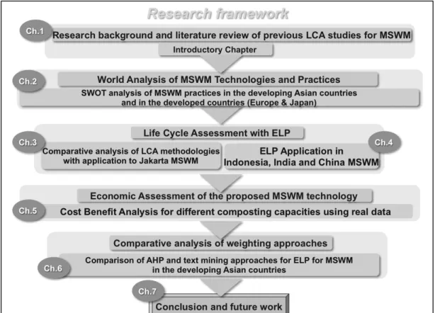 Figure 1.1 Framework of the study 