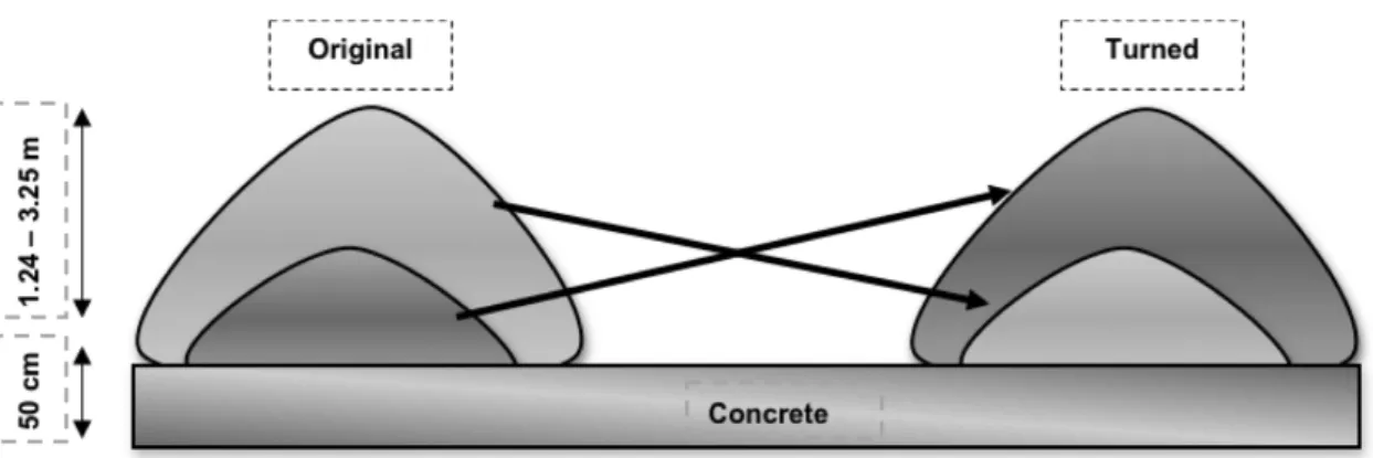 Figure 2.1 Open windrow composting pile-turning scheme 