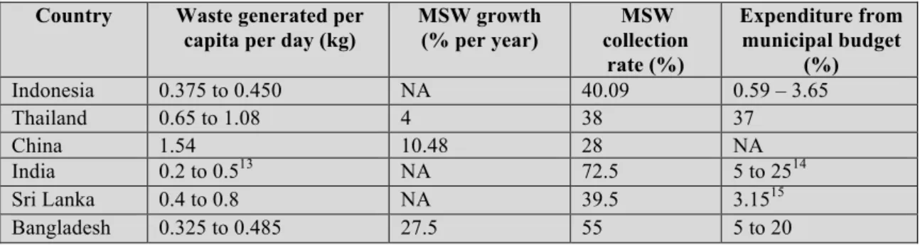 Table 2.1 Municipal Waste generation and collection rate in the 6  developing Asian countries 