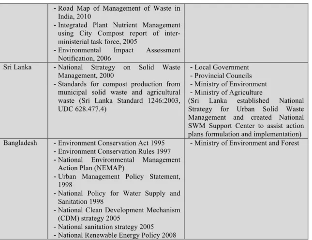 Table 2.5 Situation of the existing MSW technologies and treatment plants  in the region 