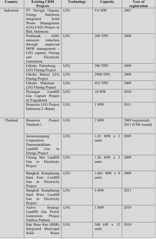 Table 2.7 Existing Large Scale Municipal Waste Management CDM projects  in the region 