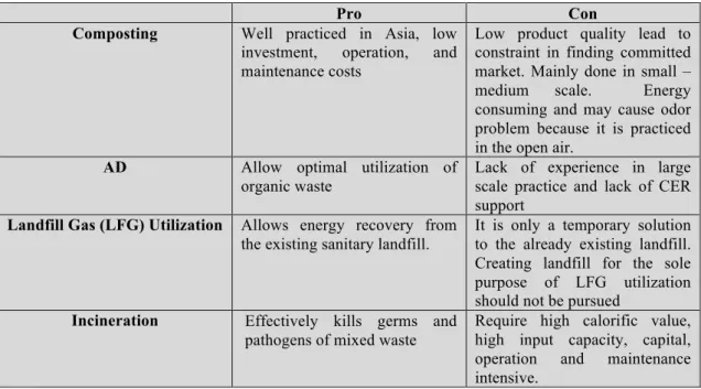 Table 2.9 summarizes the technical pros and cons of each technology option. 