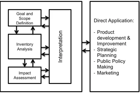 Figure 3.1 LCA Framework based on ISO 14040 standard 