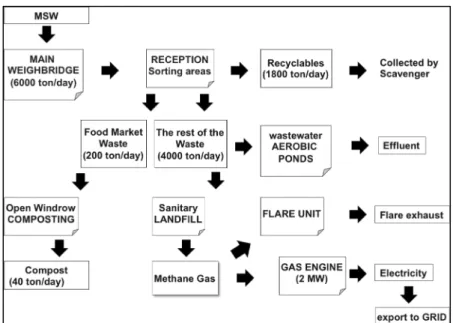 Figure 3.3 Scenario 1 of Jakarta MSWM case study 