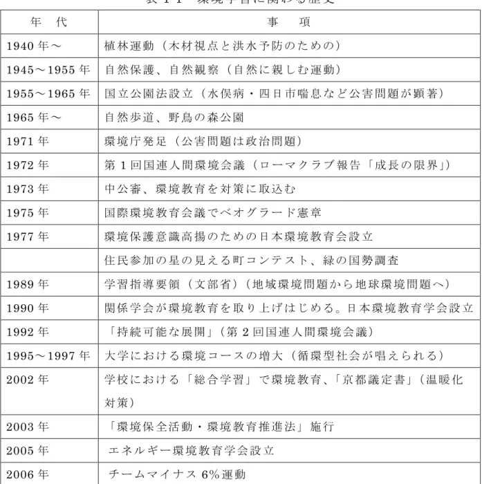 表 1-1   環 境 学 習 に 関 わ る 歴 史 年     代 事       項 1940 年 ～ 植 林 運 動 （ 木 材 視 点 と 洪 水 予 防 の た め の ） 1945 ～ 1955 年 自 然 保 護 、 自 然 観 察 （ 自 然 に 親 し む 運 動 ） 1955 ～ 1965 年 国 立 公 園 法 設 立 （ 水 俣 病 ・ 四 日 市 喘 息 な ど 公 害 問 題 が 顕 著 ） 1965 年 ～ 自 然 歩 道 、 野 鳥 の 森 公 園 1971 年 環 境 庁