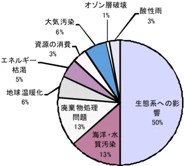図 1-1   分 野 別 環 境 学 習 プ ロ グ ラ ム の 分 野 別 の 実 践 割 合 実 施 割 合 の 高 い の は 「 生 態 系 へ の 影 響 」 で あ り 、 学 校 で 実 践 さ れ て い る 授 業 の 約 50％ に 当 た る 。 こ れ は 、 先 に 挙 げ た 分 類 で は 、 ① 自 然 を 大 切 に す る （ 自 然 、 生 態 系 、 植 物 ） に 該 当 す る 。   他 方 、自 然 体 験 等 の 学 習 が 多 い と い う こ と は