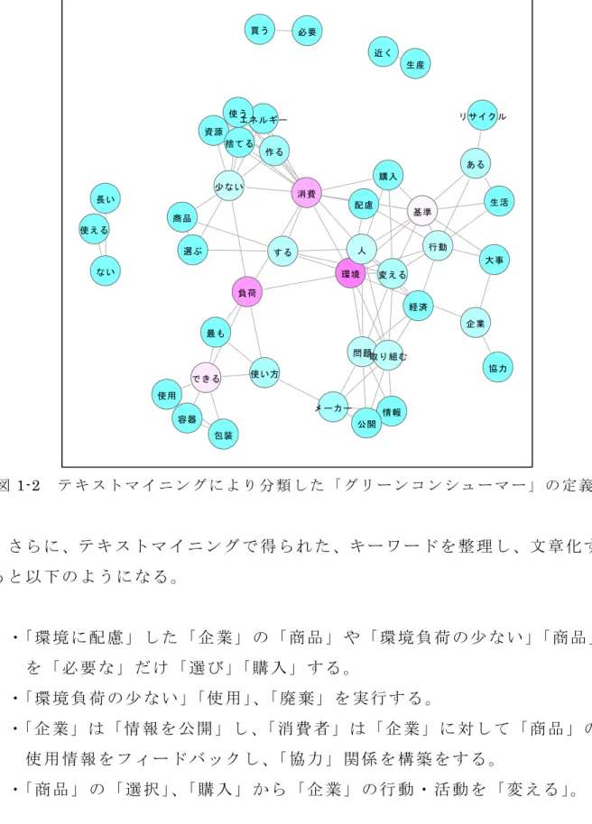 図 1-2   テ キ ス ト マ イ ニ ン グ に よ り 分 類 し た 「 グ リ ー ン コ ン シ ュ ー マ ー 」 の 定 義     さ ら に 、テ キ ス ト マ イ ニ ン グ で 得 ら れ た 、キ ー ワ ー ド を 整 理 し 、文 章 化 す る と 以 下 の よ う に な る 。 ・「 環 境 に 配 慮 」 し た 「 企 業 」 の 「 商 品 」 や 「 環 境 負 荷 の 少 な い 」「 商 品 」 を 「 必 要 な 」 だ け 「 選 び 」「 購 入 