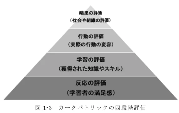 図 1-3   カ ー ク パ ト リ ッ ク の 四 段 階 評 価 し か し 、環 境 学 習 に お い て 、主 体 的 に 行 動 し 、参 加 す る 力 を 身 に つ け る 児 童 を 育 成 す る こ と が 重 要 な 目 的 と さ れ て い る こ と を 踏 ま え る と 、児 童 の 長 期 的 な 行 動 の 変 容 を 定 量 的 に 評 価 す る 必 要 が あ る 。カ ー ク パ ト リ ッ ク の 四 段 階 評 価 で 言 え ば 、「 行 動 の 評 