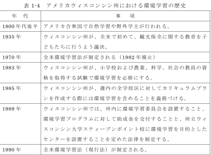 表 1-4   ア メ リ カ ウ ィ ス コ ン シ ン 州 に お け る 環 境 学 習 の 歴 史 年     代 事       項 1800 年 代 後 半   ア メ リ カ 合 衆 国 で 自 然 学 習 や 野 外 学 主 が 行 わ れ る 。 1935 年   ウ ィ ス コ ン シ ン 州 が 、 全 米 で 初 め て 、 観 光 保 全 に 関 す る 教 育 を 子 ど も た ち に 行 う よ う 議 決 。 1970 年   全 米 環 境 学 習 法 が 制 定 さ れ