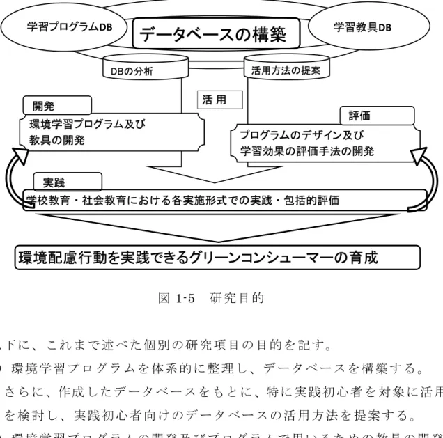 図 1-5   研 究 目 的 以 下 に 、 こ れ ま で 述 べ た 個 別 の 研 究 項 目 の 目 的 を 記 す 。 1 ） 環 境 学 習 プ ロ グ ラ ム を 体 系 的 に 整 理 し 、 デ ー タ ベ ー ス を 構 築 す る 。 さ ら に 、作 成 し た デ ー タ ベ ー ス を も と に 、特 に 実 践 初 心 者 を 対 象 に 活 用 を 検 討 し 、 実 践 初 心 者 向 け の デ ー タ ベ ー ス の 活 用 方 法 を 提 案 す る 。 2 ） 