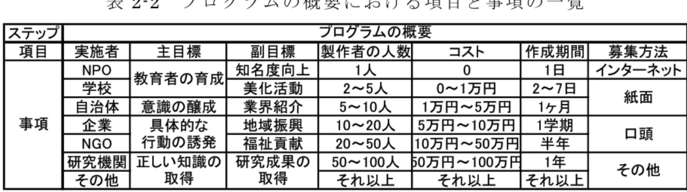 表 2-2   プ ロ グ ラ ム の 概 要 に お け る 項 目 と 事 項 の 一 覧   次 に 、プ ロ グ ラ ム の 内 容 は 、環 境 学 習 プ ロ グ ラ ム を 実 施 す る こ と で ど の 環 境 問 題 の 解 決 を 目 指 す の か を 決 め る 。こ れ を「 目 的 」と す る 。次 に 実 施 す る 「 対 象 」を 設 定 す る 。こ こ で 、児 童 向 け 環 境 学 習 プ ロ グ ラ ム を 開 発 、実 施 す る た め に 小 、中 学