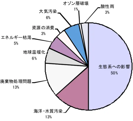 図 2-4   分 野 別 環 境 学 習 プ ロ グ ラ ム の 実 践 割 合 分 野 別 で 環 境 学 習 の 実 施 割 合 を 比 較 す る と 、 生 態 系 へ の 影 響 が 49 ％ 、 海 洋・水 質 汚 染 が 13％ 、廃 棄 物 処 理 問 題 が 13％ 、地 球 温 暖 化 、大 気 汚 染 が 6％ 、 エ ネ ル ギ ー 枯 渇 が 5 ％ 、 資 源 の 消 費 が 4 ％ と な っ て い る 。 生 態 系 へ の 影 響 と は 、主 に 自 然 体 験 を 