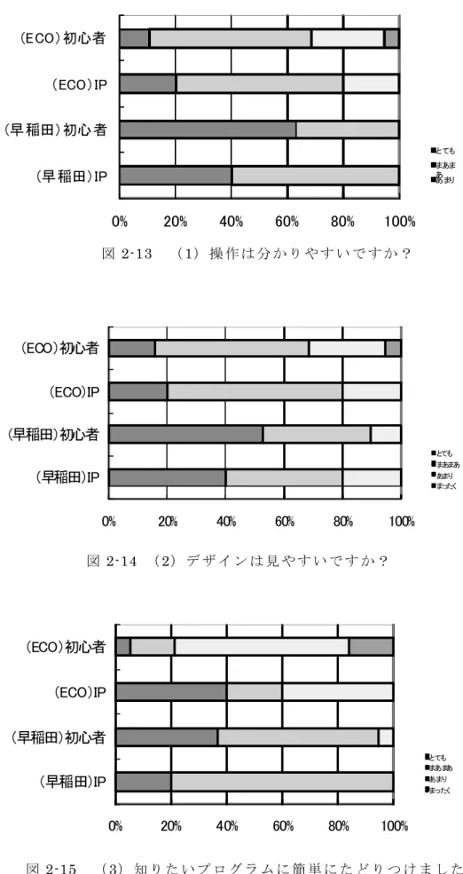 図 2-13    （ 1） 操 作 は 分 か り や す い で す か ？0%20%40%60%80% 100%（早稲田）IP（早稲田）初心者（ECO）IP（ECO）初心者 とても まあまああまり 図 2-14  （ 2） デ ザ イ ン は 見 や す い で す か ？0%20%40%60%80% 100%（早稲田）IP（早稲田）初心者（ECO）IP（ECO）初心者 とても まあまああまりまったく 図 2-15    （ 3） 知 り た い プ ロ グ ラ ム に 簡 単 に た ど り つ け