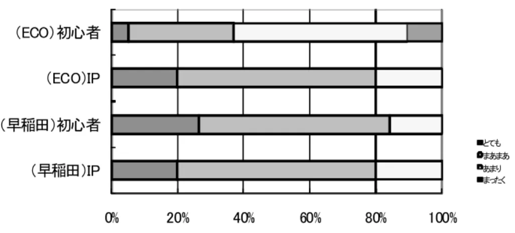 図 2-16  （ 4） プ ロ グ ラ ム の 内 容 は 分 か り や す か っ た で す か ？0%20%40%60%80%100%（早稲田）IP（早稲田）初心者（ECO）IP（ECO）初心者とてもまあまああまりまったく 図 2-17    （5） プ ロ グ ラ ム の 流 れ は 分 か り や す か っ た で す か ？0%20%40%60%80%100%（早稲田）IP（早稲田）初心者（ECO）IP（ECO）初心者とてもまあまああまりまったく 図 2-18    （ 6）こ の デ ー