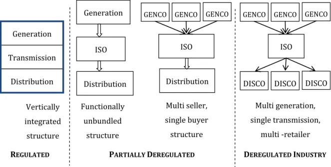 Figure 1-1 shows the typical changes in electricity industry structure as the industry becomes  fully deregulated