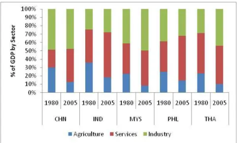 Figure 2-4: Comparison of GDP from Agriculture, Services and Industrial Contribution for Group I   Another  important  economic  aspect  that  should  be  taken  into  account  is  the  availability  of  private funds for capacity expansion projects
