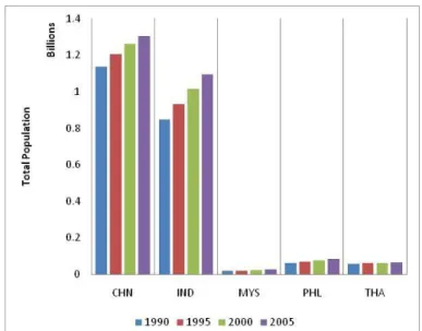 Figure 2-5: Population Growth for Group I from 1990 to 2005 