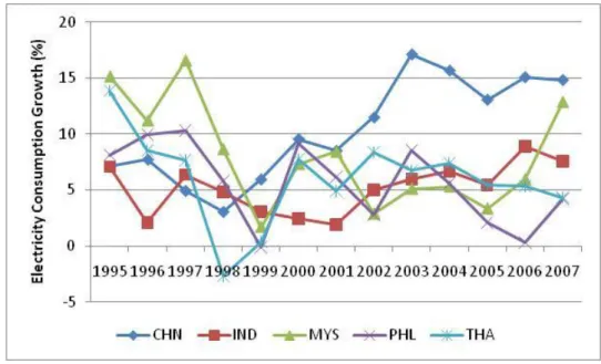 Figure 2-7: Electricity Consumption Growth for Group I 