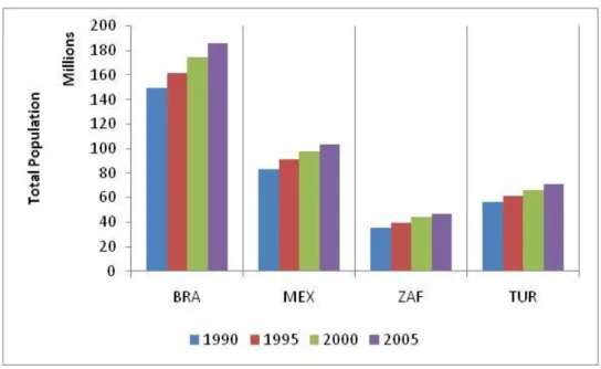 Figure 2-10 shows the population growth for Group II from the year 1990 to 2005 in five year  intervals