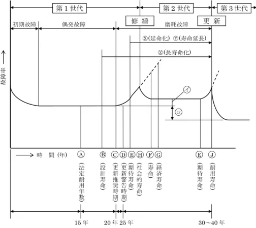 Fig 2-1    Defined Lifetime on Bathtub Curve of Electrical Equipment 