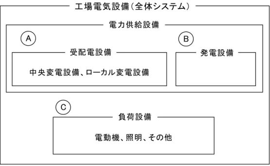 Fig 2-2  Conceptual Structure of Factory Electrical Equipment   