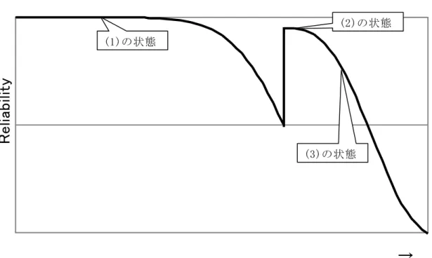 Fig. 2-4    Sample of the Reliability Curve of Electrical Equipment with Maintenance 