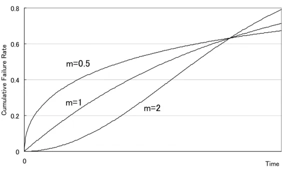図 2-8  形状パラメータと累積故障率  Fig. 2-8  Shape Parameter and Cumulative Failure Rate 