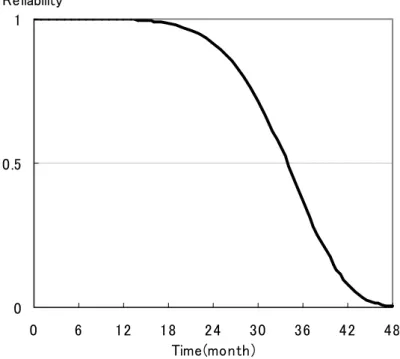 Fig. 2-10  Circuit Breaker Reliability Curve (Weibull Distribution Function) 