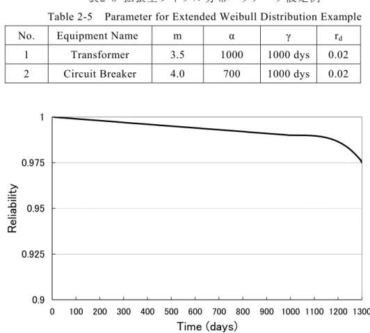 Table 2-5  Parameter for Extended Weibull Distribution Example  No. Equipment  Name  m  α  γ  r d