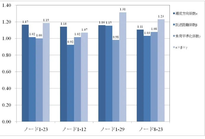 図 5.3-1  各ケースの係数 