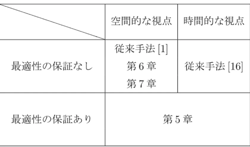 表 4.1: 各提案手法の位置づけ PPP PPP PPP PPP 空間的な視点 時間的な視点 従来手法 [1] 最適性の保証なし 第 6 章 従来手法 [16] 第 7 章 最適性の保証あり 第 5 章