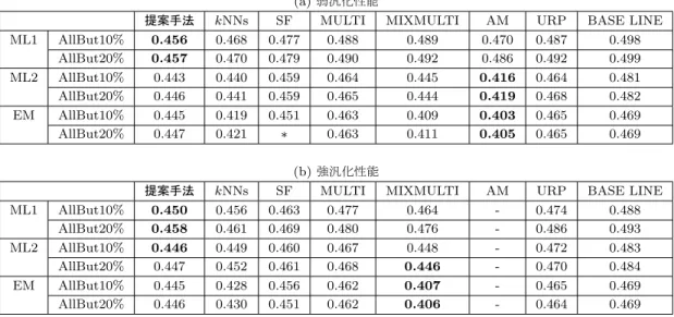 表 6.3: 各手法の予測精度．値が小さいほど予測精度が良いことを意味する.