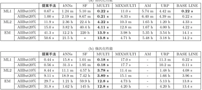 表 6.4: 各手法の予測に要した計算時間．要した時間が短いほどスケーラビリティが 良いことを意味する.