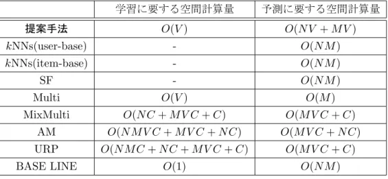 表 6.5: 予測対象の全評点の予測に要する計算量（computational complexity）．